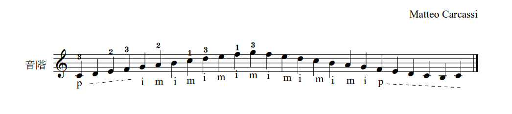 M. カルカッシ「ギターのための完全な教則本Op.59」20ページ音階
